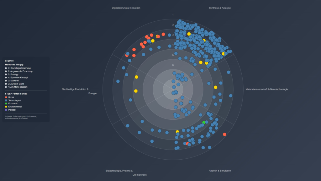 Unser Ad-hoc-Foresight-Radar für die Chemie